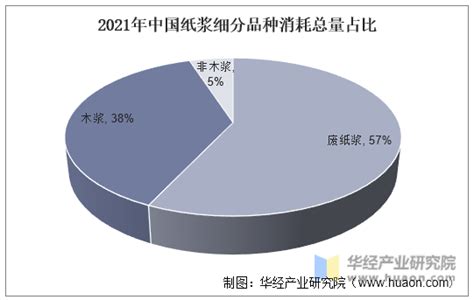 2020年1-6月中国纸浆(原生浆及废纸浆)产量为681.4万吨 同比增长0.1%_智研咨询
