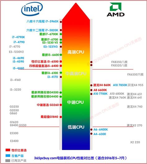 i5-6500相当于AMD那个cpu啊-ZOL问答