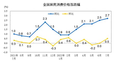 中国3月CPI同比增长0.7%，PPI同比下降2.5% 3月份，受生产生活持续恢复影响， CPI 同比涨幅回落；受上年同期对比基数较高影响 ...
