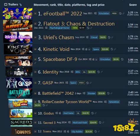 发售仅2天 《战地2042》上榜Steam评价最差十大游戏_18183.com