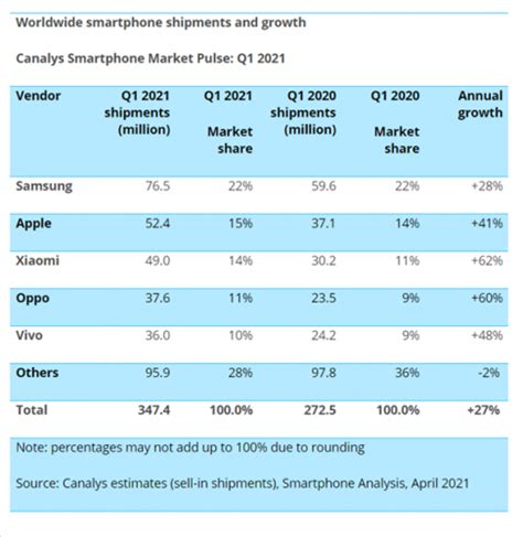 2021年一季度全球手机销量：小米稳居前三，增速第一_TechWeb