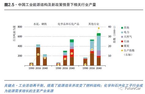 深度 | 中国新能源发展及其问题分析 - OFweek环保网