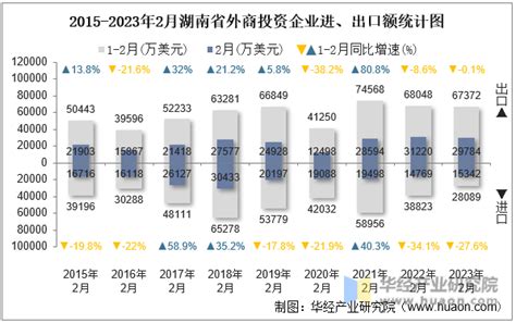 2015-2020年湖南省外商投资企业进出口总额及各企业类型进出口情况统计_华经情报网_华经产业研究院