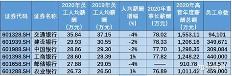 各大银行工资待遇，看完你就明白了！！！ - 知乎