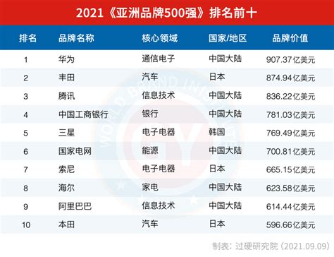 《2021年亚洲十大最佳留学国家》榜单发布，韩国位列第五！-东国资讯-韩国东国大学中文官网