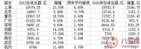 31省份居民人均消费排行：上海人均消费支出全国最高_鸟哥笔记