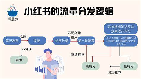 小红书流量卡是自动使用的吗