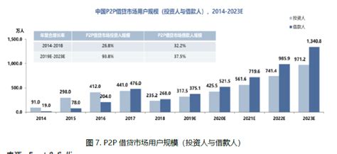 P2P进入中国这十年（2007-2016） - 知乎