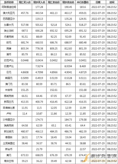 中国银行外汇牌价查询今日查看2022年7月19日-中国银行汇率 - 南方财富网