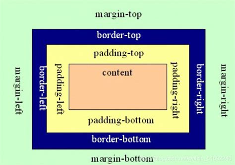 QML 中 padding 和 margin 的区别_qml padding-CSDN博客