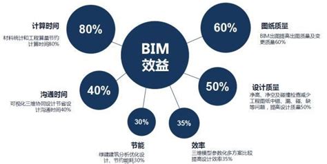 BIM全解析】一篇文章读懂BIM技术的发展现状和应用前景
