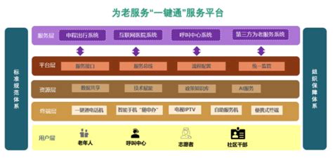 上海民政局印发《为老服务“一键通”场景推广应用工作方案》 - 知乎
