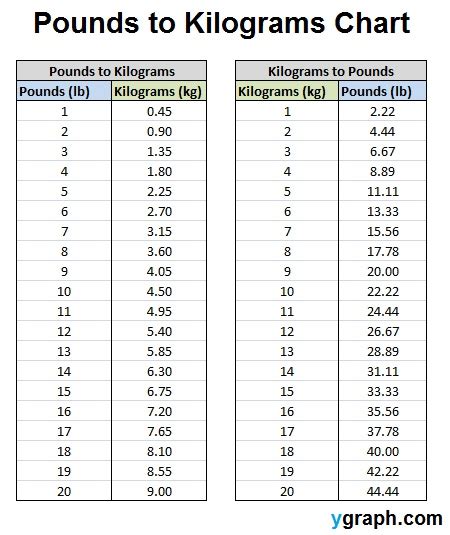 Convert Kg To Lbs Chart | amulette