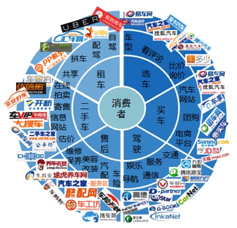 易观智库：中国汽车互联网市场现状及趋势分析 - 外唐智库
