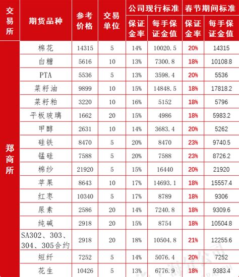 2023年春节期间期货保证金比例一览表-中信建投期货上海