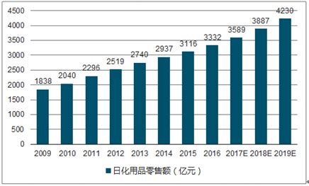10家日化公司五年毛利率排名：珀莱雅第二，上海家化第三 数据来源于同花顺。们先来看下10家日用化学产品公司2014年到2018年五年的毛利率 ...