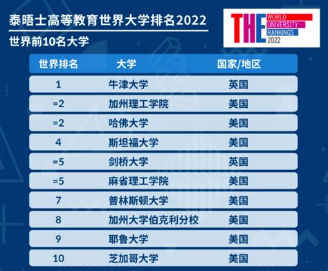 2022年度泰晤士高等教育世界大学排名：97所中国大陆高校上榜，清北并列第16名__财经头条