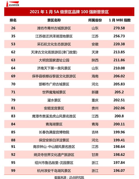 中国著名100个旅游景点有哪些，2019年国内5A级景区排名top100，你的家乡上榜几个呢