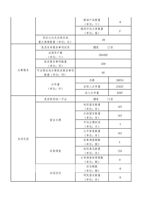 岳阳市住建局2023年度政府网站工作年度报表