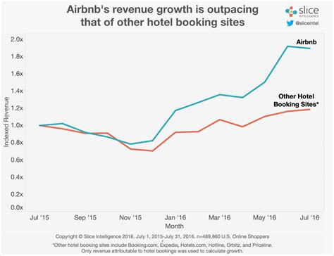 从投资角度拆解估值300亿美元的Airbnb - 环球旅讯(TravelDaily)