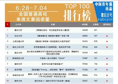 福大官方微信公众号影响力跃居全国第11名 单篇影响力排名全国第7-福州大学新闻网