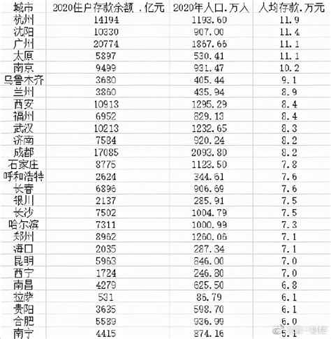 5个省会人均存款超10万：广州人均住户存款11.1万
