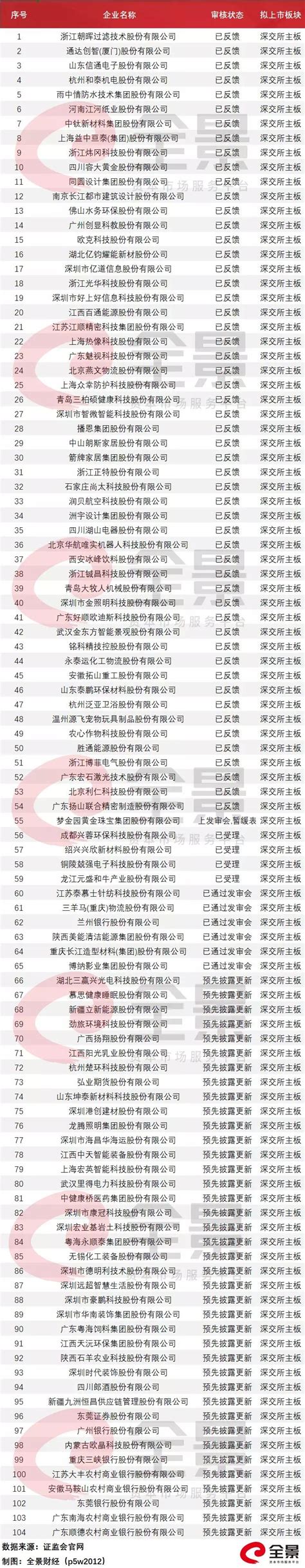 中国各省份IPO排队名单出炉！ 来源：前瞻IPO（ID：qianzhanipo） 截止5月14日，IPO受理审核状态中排队企业总计有289家 ...