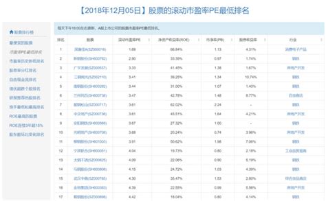 2019低市盈率排行_低市盈率排名(3)_中国排行网