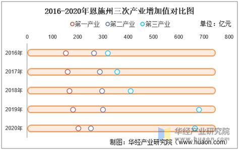 2016-2021年恩施州地区生产总值以及产业结构情况统计_华经情报网_华经产业研究院