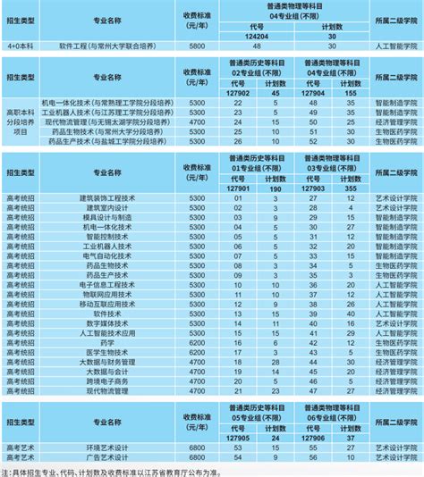 广州珠江职业技术学院2018年省内普通高考填报志愿专业代码一览表-专业代码-广州珠江职业技术学院-招生办