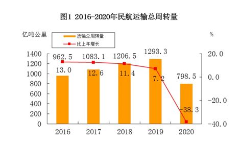 中国民航局发布《2020年民航行业发展统计公报》_民航_资讯_航空圈