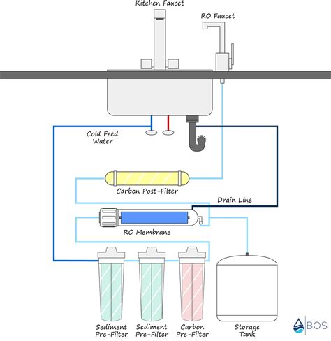 TFC Reverse Osmosis | CSI Water Treatment Systems