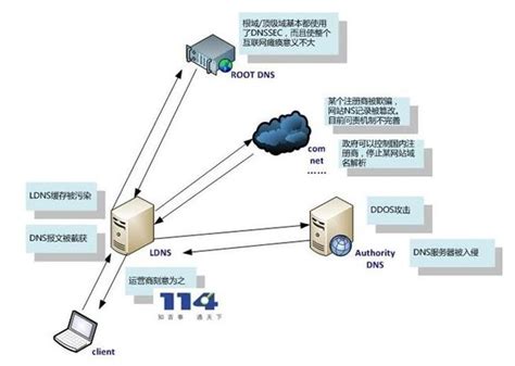 什么是DNS劫持攻击以及如何避免此类攻击？
