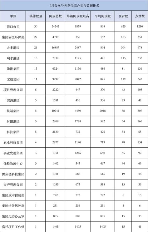 集团微信公众号六月榜单_板块新闻_江苏盐城港控股集团有限公司