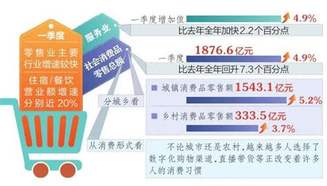 山西：服务业明显回升 市场消费持续回暖-忻州在线 忻州新闻 忻州日报网 忻州新闻网