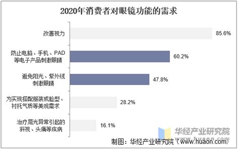 2019年中国眼镜行业成镜产量与市场规模不断增大 高中生近视率占比较大_观研报告网