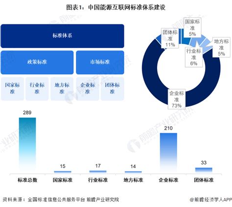 2023年中国能源互联网行业标准体系建设现状分析 能源互联网行业标准共有289项