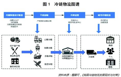 农产品冷链物流流程图_中国冷链物流网