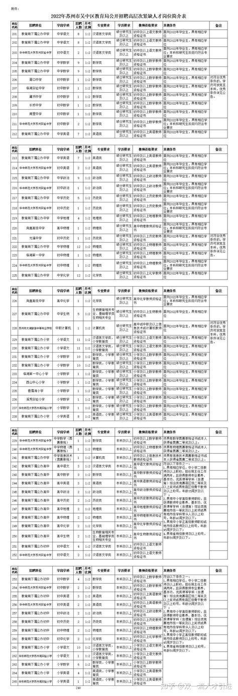 【江苏|苏州】2022年苏州市吴中区教育局公开招聘240名高层次紧缺人才公告 - 知乎