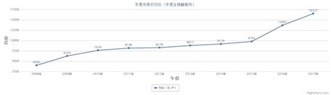 2020东莞房价为什么暴涨 | 一手房成交创近4年新高，二手量缩价涨_东莞楼盘_广东购房之家