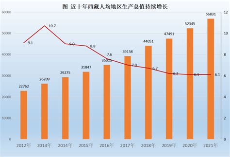 2021年青海、西藏各市GDP和人均GDP_风闻