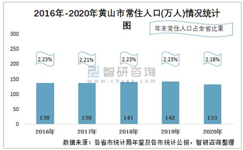 2020年黄山市生产总值（GDP）及人口情况分析：地区生产总值850.4亿元，常住常住人口133.06万人_智研咨询