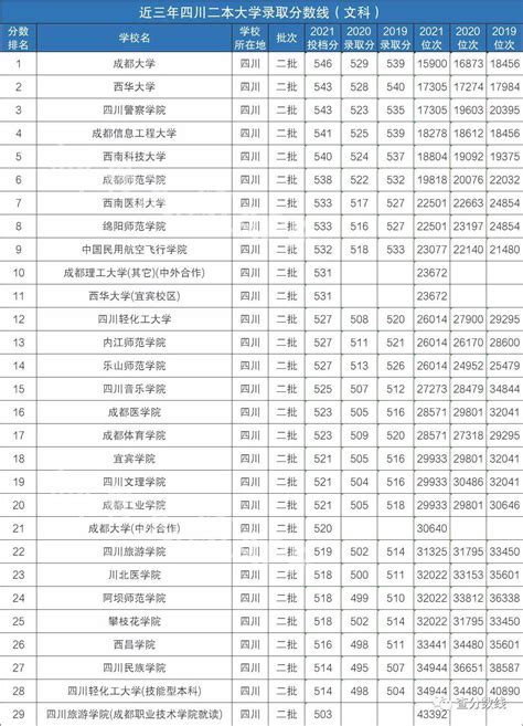 四川分数最低的二本公办大学名单：四川省二本公办学校有哪些院校？