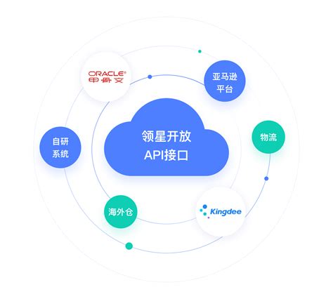 跨境电商企业API集成数字化解决方案-领星ERP