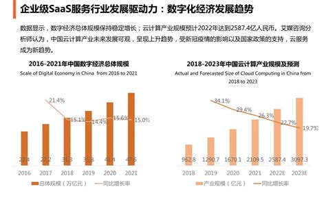 中国SAAS行业发展现状分析 SAAS市场高速发展 据中国信通院统计数据显示，2018年，中国公有云SAAS市场规模达145.2亿元，我国 ...