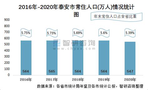 2021年泰安市各区GDP排行总榜_同比增长_生产总值_全年