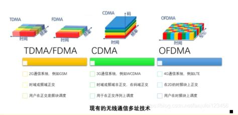 1/2/3/4/5G多址接入技术（FDMA、TDMA、CDMA、OFDMA、新型多址技术） - 知乎