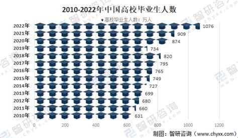 2022年全国大学生数量最多的城市排行（2022年全国大学生数量有多少） – 下午有课