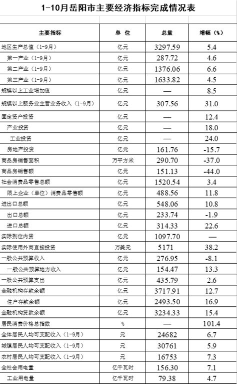 2022年1-6月岳阳县主要经济指标 -岳阳县政府网