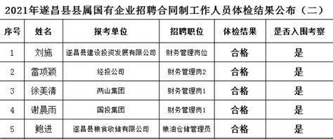 2021年遂昌县县属国有企业招聘合同制工作人员体检结果公布（二）